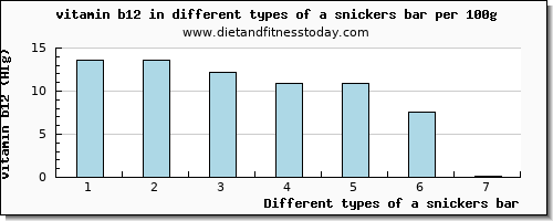 a snickers bar vitamin b12 per 100g